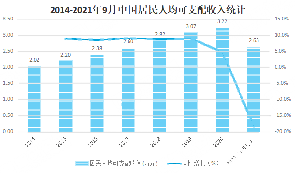 中國居民人均可隻配收入.png