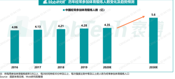 劉畊宏現象級出圈，給健身行業帶來了什麽？